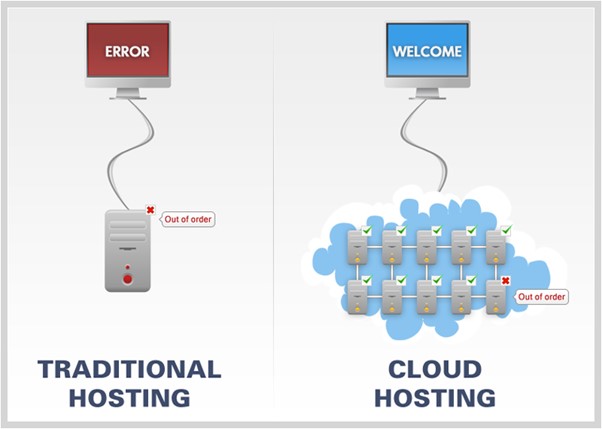 Traditional Hosting Vs Cloud Hosting