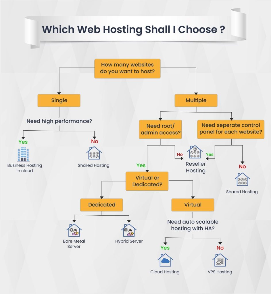 Website Hosting Infographic